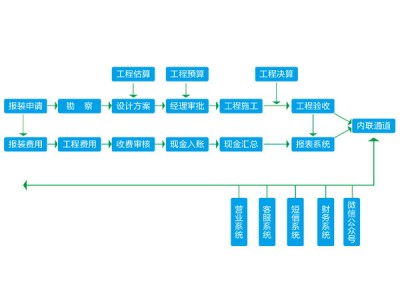 報(bào)裝管理系統(tǒng)