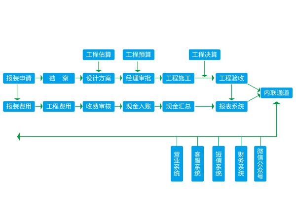 報(bào)裝管理系統(tǒng)